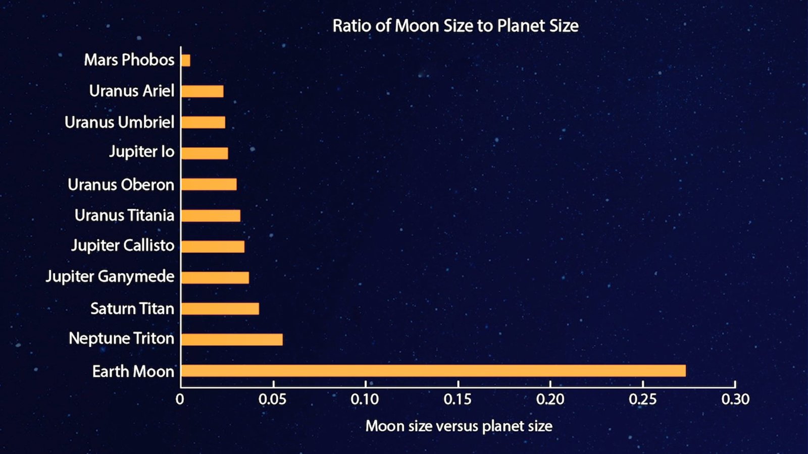 Exploring the Earth-Moon System