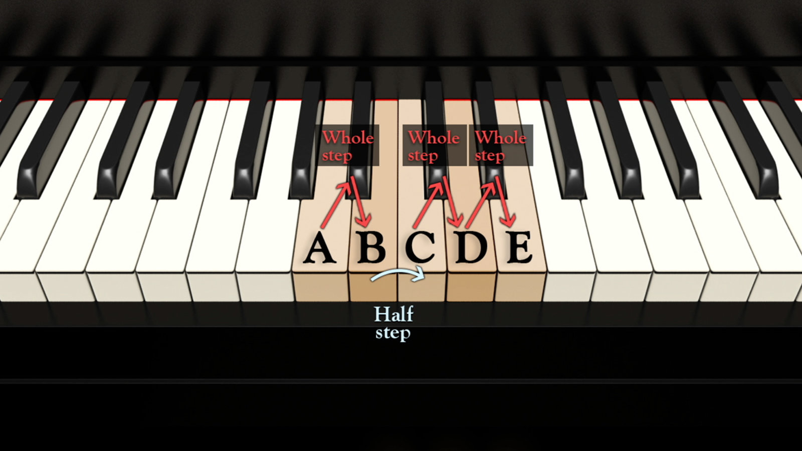 Minor Finger Patterns and Chords