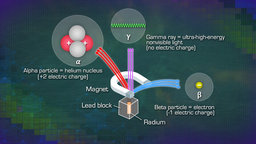 Alpha, Beta, and Gamma Decay